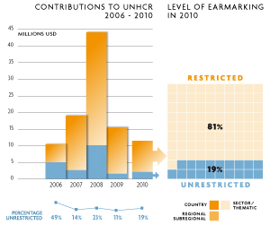 2010 Contributions chart