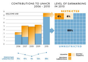 2010 Contributions chart
