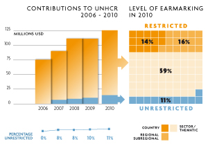 2010 Contributions chart