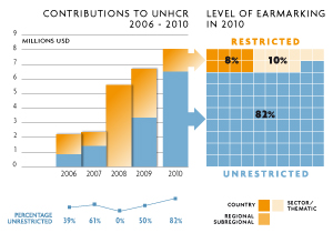 2010 Contributions chart