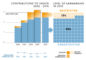 2010 Contributions chart