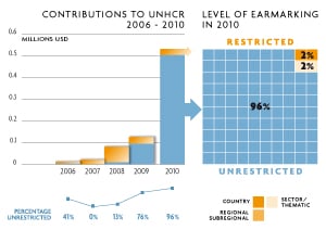 2010 Contributions chart