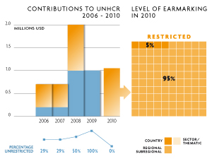 2010 Contributions chart