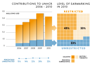 2010 Contributions chart