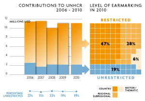 2010 Contributions chart