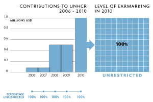 2010 Contributions chart