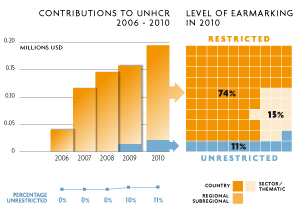 2010 Contributions chart