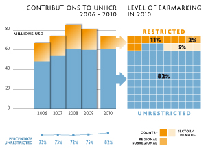 2010 Contributions chart