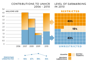 2010 Contributions chart