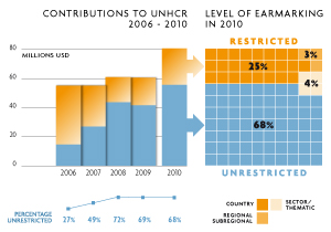 2010 Contributions chart