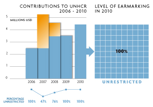 2010 Contributions chart