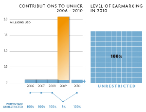 2010 Contributions chart