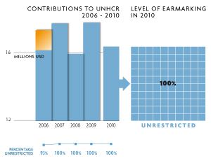 2010 Contributions chart