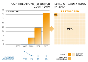 2010 Contributions chart