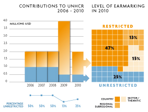 2010 Contributions chart