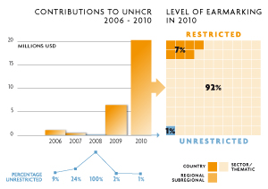 2010 Contributions chart