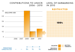 2010 Contributions chart