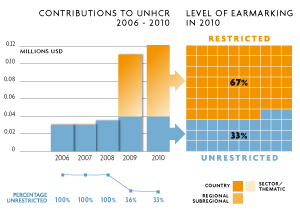 2010 Contributions chart