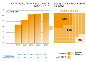 2010 Contributions chart