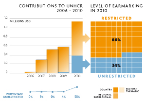 2010 Contributions chart