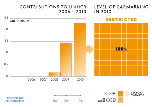 2010 Contributions chart