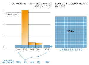 2010 Contributions chart