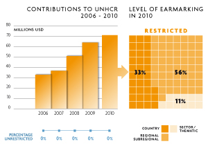 2010 Contributions chart