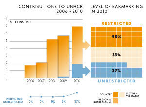 2010 Contributions chart