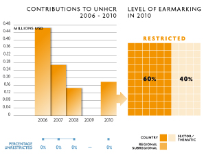 2010 Contributions chart