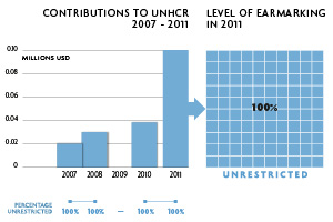 2011 Contributions chart