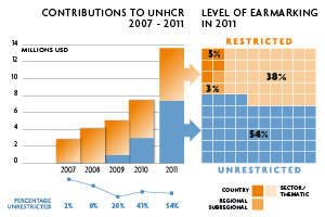 2011 Contributions chart