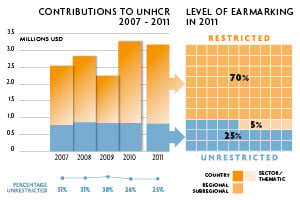2011 Contributions chart