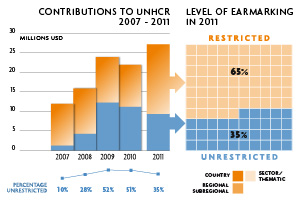2011 Contributions chart