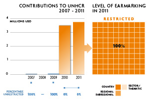 2011 Contributions chart
