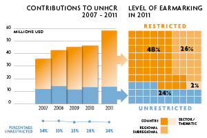 2011 Contributions chart