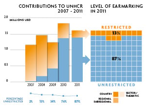 2011 Contributions chart