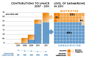 2011 Contributions chart