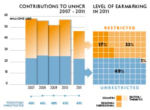 2011 Contributions chart
