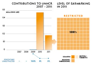 2011 Contributions chart