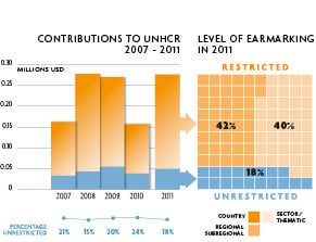 2011 Contributions chart