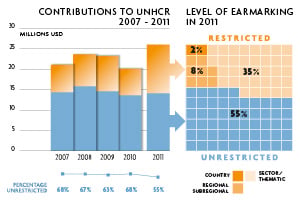 2011 Contributions chart
