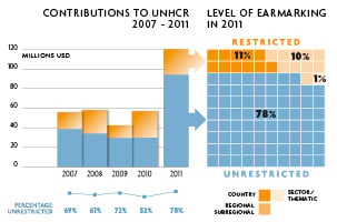 2011 Contributions chart