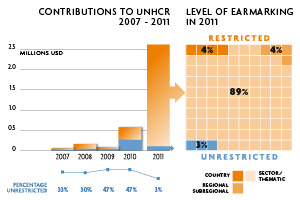 2011 Contributions chart