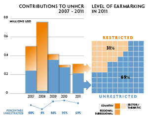 2011 Contributions chart