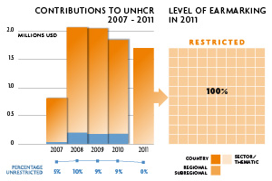 2011 Contributions chart