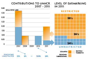 2011 Contributions chart