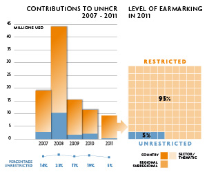 2011 Contributions chart