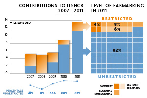 2011 Contributions chart