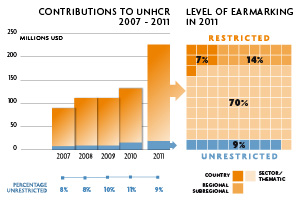 2011 Contributions chart