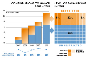 2011 Contributions chart